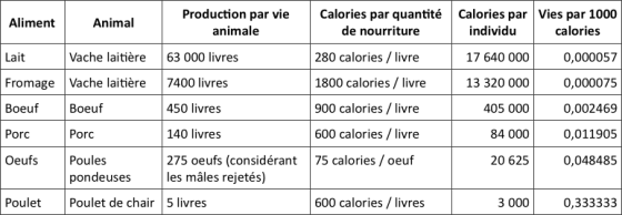 nombre de vies par calorie